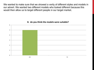 0
1
2
3
4
5
6
yes no
8. do you think the models were suitable?
We wanted to make sure that we showed a verity of different styles and models in
our advert. We wanted two different models who looked different because this
would then allow us to target different people in our target market.
 