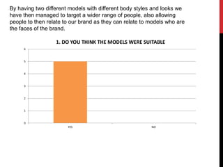 0
1
2
3
4
5
6
YES NO
1. DO YOU THINK THE MODELS WERE SUITABLE
By having two different models with different body styles and looks we
have then managed to target a wider range of people, also allowing
people to then relate to our brand as they can relate to models who are
the faces of the brand.
 