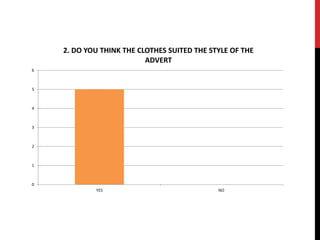 0
1
2
3
4
5
6
YES NO
2. DO YOU THINK THE CLOTHES SUITED THE STYLE OF THE
ADVERT
 