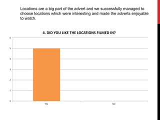 0
1
2
3
4
5
6
YES NO
4. DID YOU LIKE THE LOCATIONS FILMED IN?
Locations are a big part of the advert and we successfully managed to
choose locations which were interesting and made the adverts enjoyable
to watch.
 