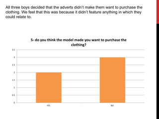 0
0.5
1
1.5
2
2.5
3
3.5
YES NO
5- do you think the model made you want to purchase the
clothing?
All three boys decided that the adverts didn’t make them want to purchase the
clothing. We feel that this was because it didn’t feature anything in which they
could relate to.
 