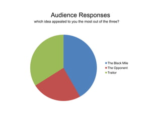 Audience Responses
which idea appealed to you the most out of the three?




                                             The Black Mile
                                             The Opponent
                                             Traitor
 