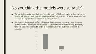 Do you think the models were suitable?
■ We wanted to make sure that we showed a verity of different styles and models in our
advert. We wanted two different models who looked different because this would then
allow us to target different people in our target market.
■ Our models challenged the face of beauty, this is because they don’t look like your
‘typical model’.This allows our audience to be able to see realistic beauty. However,
they are westernised beauty, and it is depressing that the audience see them as
suitable.
0
2
4
6
8
10
12
14
yes no
 