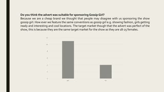 Do you think the advert was suitable for sponsoring Gossip Girl?
Because we are a cheap brand we thought that people may disagree with us sponsoring the show
gossip girl. How ever we feature the same conventions as gossip girl e.g. showing fashion, girls getting
ready and interesting and cool locations. The target market though that the advert was perfect of the
show, this is because they are the same target market for the show as they are 18-25 females.
0
2
4
6
8
10
12
yes no
 