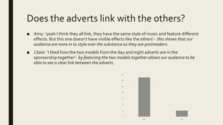Does the adverts link with the others?
■ Amy- ‘yeah I think they all link, they have the same style of music and feature different
effects. But this one doesn’t have visible effects like the others’- this shows that our
audience are more in to style over the substance as they are postmodern.
■ Claire- ‘I liked how the two models from the day and night adverts are in the
sponsorship together’- by featuring the two models together allows our audience to be
able to see a clear link between the adverts.
0
2
4
6
8
10
12
14
yes no
 