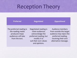 Reception Theory
Preferred Negotiated Oppositional
The preferred reading is
the reading media
producers hope
audiences will take
from the text.
Negotiated reading is
when audiences
acknowledge the
preferred reading, but
modify it to
suit their own values
and opinions.
Audience members
from outside the target
audience may reject the
preferred reading,
receiving their own
alternative message.
 