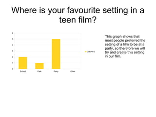 Where is your favourite setting in a
teen film?
6
5
4
3

Column 3

2
1
0
School

Park

Party

Other

This graph shows that
most people preferred the
setting of a film to be at a
party, so therefore we will
try and create this setting
in our film.

 