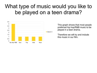 What type of music would you like to
be played on a teen drama?
4.5
4

This graph shows that most people
preferred hip hop/R&B music to be
played in a teen drama.

3.5
3
2.5
Column 3

2

Therefore we will try and include
this music in our film.

1.5
1
0.5
0
Hip Hop/ R&B

Soul

Pop

Indie

Rock

 