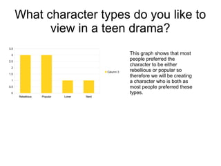 What character types do you like to
view in a teen drama?
3.5
3
2.5
2
Column 3

1.5
1
0.5
0
Rebellious

Popular

Loner

Nerd

This graph shows that most
people preferred the
character to be either
rebellious or popular so
therefore we will be creating
a character who is both as
most people preferred these
types.

 