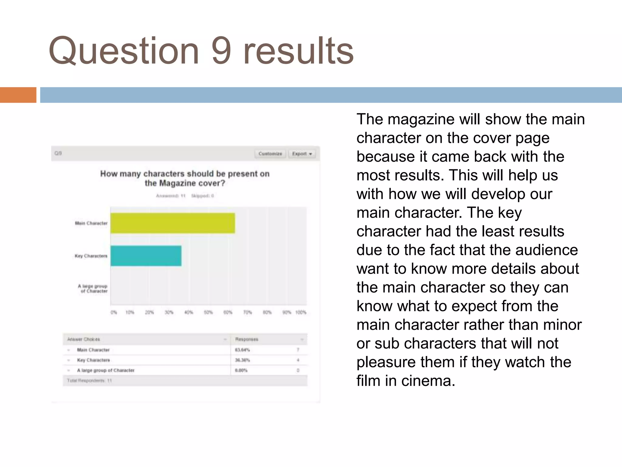 Question 9 results 
The magazine will show the main 
character on the cover page 
because it came back with the 
most results. This will help us 
with how we will develop our 
main character. The key 
character had the least results 
due to the fact that the audience 
want to know more details about 
the main character so they can 
know what to expect from the 
main character rather than minor 
or sub characters that will not 
pleasure them if they watch the 
film in cinema. 
 