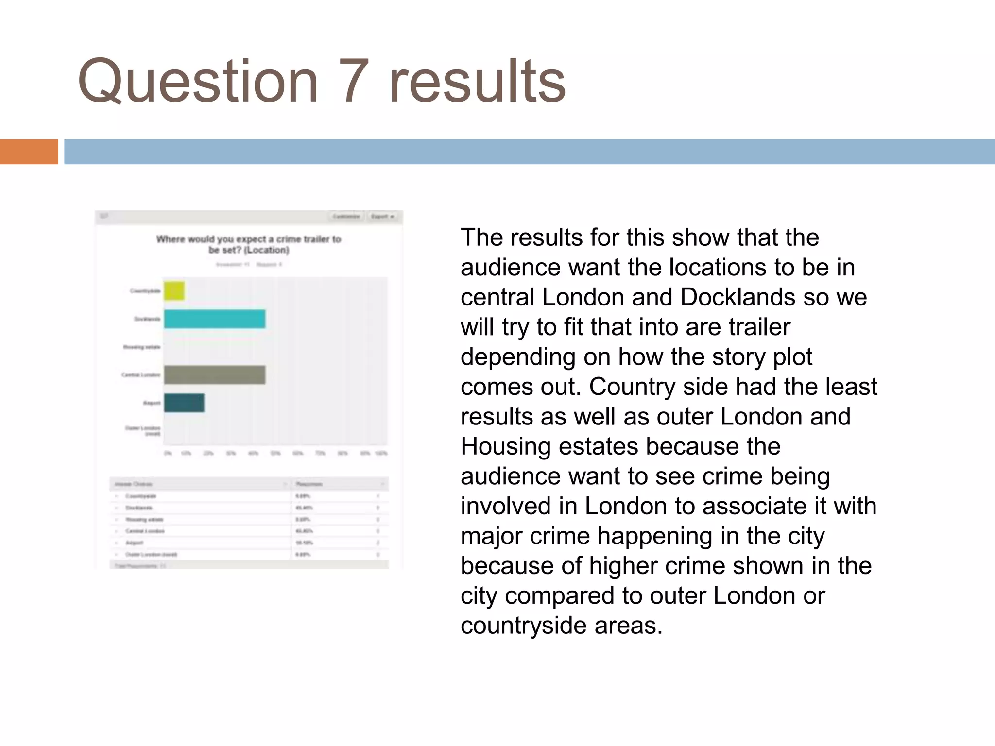 Question 7 results 
The results for this show that the 
audience want the locations to be in 
central London and Docklands so we 
will try to fit that into are trailer 
depending on how the story plot 
comes out. Country side had the least 
results as well as outer London and 
Housing estates because the 
audience want to see crime being 
involved in London to associate it with 
major crime happening in the city 
because of higher crime shown in the 
city compared to outer London or 
countryside areas. 
 