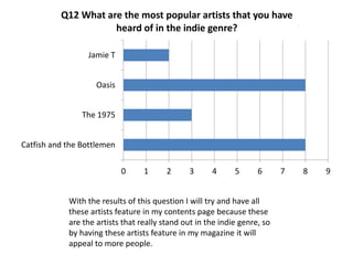 0 1 2 3 4 5 6 7 8 9
Catfish and the Bottlemen
The 1975
Oasis
Jamie T
Q12 What are the most popular artists that you have
heard of in the indie genre?
With the results of this question I will try and have all
these artists feature in my contents page because these
are the artists that really stand out in the indie genre, so
by having these artists feature in my magazine it will
appeal to more people.
 