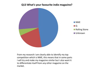Q13 What’s your favourite indie magazine?
NME
Q
Rolling Stone
Unknown
From my research I am clearly able to identify my top
competition which is NME, this means that in some parts
I will try and make my magazine similar but I also want it
to differentiate itself from any other magazine on the
market.
 