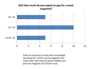 0 2 4 6 8 10 12
£1.50 - £2
£3 - £4
£5 - £6
Q14 How much do you expect to pay for a music
magazine?
From my research it is clear that most people
would pay £3 - £4 for a music magazine, this
means that I will meet the prices halfway and
price my magazine at £3.50 per issue.
 