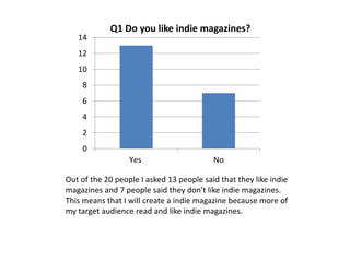 0
2
4
6
8
10
12
14
Yes No
Q1 Do you like indie magazines?
Out of the 20 people I asked 13 people said that they like indie
magazines and 7 people said they don't like indie magazines.
This means that I will create a indie magazine because more of
my target audience read and like indie magazines.
 