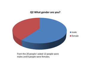 Q2 What gender are you?
male
female
From the 20 people I asked 12 people were
males and 8 people were females.
 