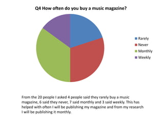 Q4 How often do you buy a music magazine?
Rarely
Never
Monthly
Weekly
From the 20 people I asked 4 people said they rarely buy a music
magazine, 6 said they never, 7 said monthly and 3 said weekly. This has
helped with often I will be publishing my magazine and from my research
I will be publishing it monthly.
 