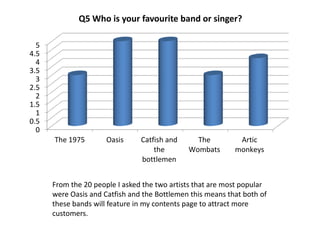 0
0.5
1
1.5
2
2.5
3
3.5
4
4.5
5
The 1975 Oasis Catfish and
the
bottlemen
The
Wombats
Artic
monkeys
Q5 Who is your favourite band or singer?
From the 20 people I asked the two artists that are most popular
were Oasis and Catfish and the Bottlemen this means that both of
these bands will feature in my contents page to attract more
customers.
 