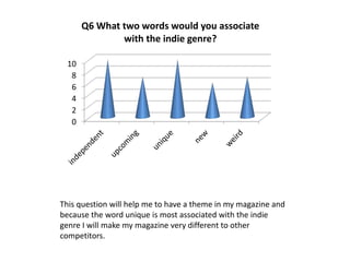 0
2
4
6
8
10
Q6 What two words would you associate
with the indie genre?
This question will help me to have a theme in my magazine and
because the word unique is most associated with the indie
genre I will make my magazine very different to other
competitors.
 