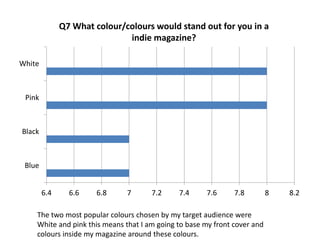 Q7 What colour/colours would stand out for you in a
indie magazine?
6.4 6.6 6.8 7 7.2 7.4 7.6 7.8 8 8.2
Blue
Black
Pink
White
The two most popular colours chosen by my target audience were
White and pink this means that I am going to base my front cover and
colours inside my magazine around these colours.
 