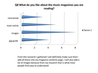 0 2 4 6 8
gig guide
images
main article
new bands
Q8 What do you like about the music magazines you are
reading?
Series 1
From the research I gathered I will definitely make sure that I
add all these into my magazine contents page, I will also add a
lot of images because from my research that is what most
people find easy to understand.
 