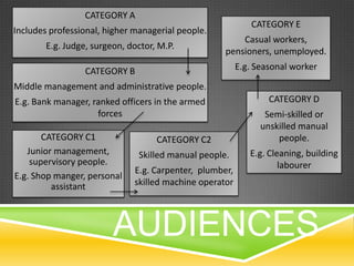 CATEGORY A
                                                            CATEGORY E
Includes professional, higher managerial people.
                                                        Casual workers,
        E.g. Judge, surgeon, doctor, M.P.
                                                    pensioners, unemployed.

                  CATEGORY B                             E.g. Seasonal worker

Middle management and administrative people.
E.g. Bank manager, ranked officers in the armed                  CATEGORY D
                    forces                                      Semi-skilled or
                                                               unskilled manual
       CATEGORY C1                  CATEGORY C2                    people.
   Junior management,          Skilled manual people.       E.g. Cleaning, building
    supervisory people.                                             labourer
                              E.g. Carpenter, plumber,
E.g. Shop manger, personal
         assistant            skilled machine operator




                         AUDIENCES
 