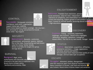 DISCOVERY
ENLIGHTENMENT
Struggler. Alienated, aimless, disorganised –
with few resources apart from physical/mechanical skills
Heavy consumers of alcohol, junk food and lotteries,
also trainers. Brand choice involves impact and sensation.
Aspirer. Materialistic, acquisitive, affiliative,
oriented to extrinsics ... image, appearance,
charisma, persona and fashion.
Attractive pack more important than quality of conte
(Younger, clerical/sales type occupation)
Mainstream. Domestic, conformist,
conventional, sentimental, passive, habitual.
Part of the mass, favouring big and well-known
value for money ‘family’ brands.
Almost invariably the largest 4Cs group.
Average demos
SECURITY
Resigned. Rigid, strict,
authoritarian and chauvinist values,
oriented to the past and to traditional roles.
Brand choice stresses safety,
familiarity and economy. Older
SURVIVAL
ESCAPE
Reformer. Freedom from restriction, personal growth,
social awareness, value for time, independent judgement,
tolerance of complexity, anti-materialistic but aware of ‘good ta
Curious and enquiring, support growth of new product categories
Select brands for intrinsic quality, favouring natural simplicity.
( High education)
STATUS
Succeeder. Strong goal orientation,
confidence, work ethic, organisation ...
support status quo, stability.
Brand choice based on reward, prestige - the very best .
Also attracted to ‘caring’ and protective brands ...
stress relief. Top mngmnt
CONTROL
Explorer. Energy - autonomy, experience,
challenge, new frontiers. Brand choice highlights
difference, sensation, adventure, indulgence,
instant effect. The first to try new brands. Younger - studen
 