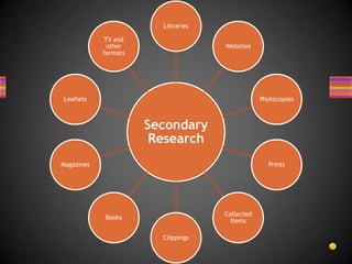 Secondary
Research
Libraries
Websites
Photocopies
Prints
Collected
Items
Clippings
Books
Magazines
Leaflets
TV and
other
formats
 