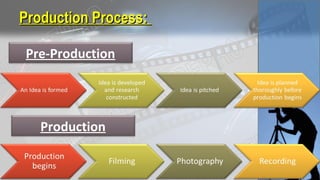 Production Process:Production Process:
Pre-Production
Production
 