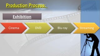 Production Process:Production Process:
Exhibition
 