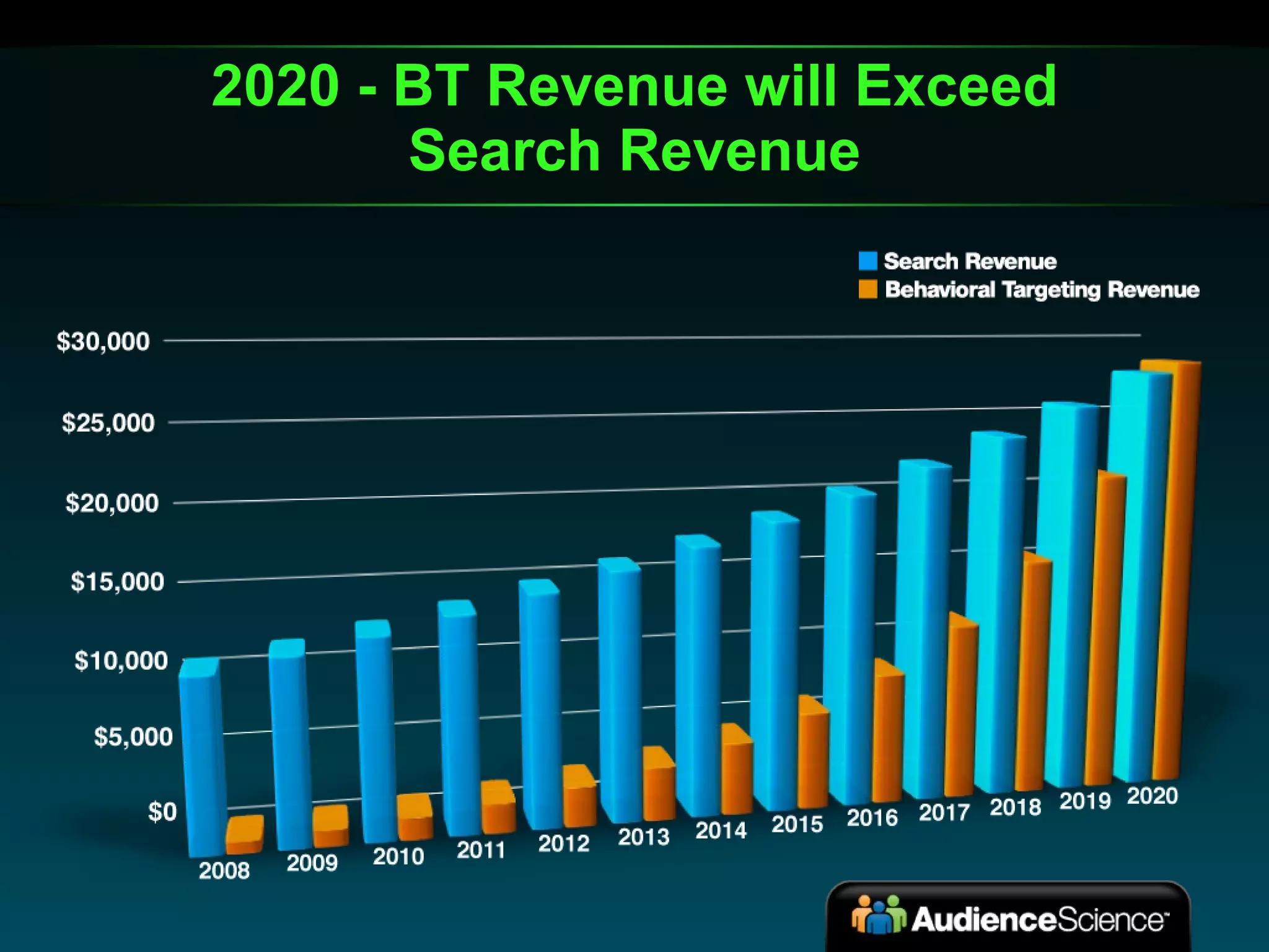2020 - BT Revenue will Exceed Search Revenue 