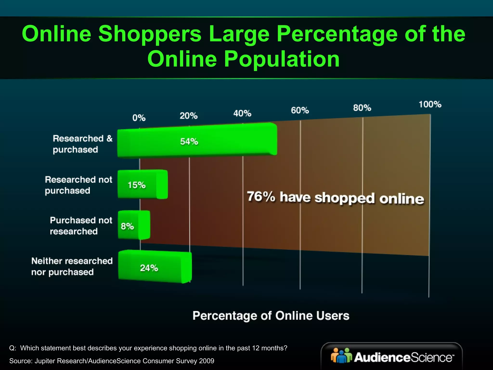 Online Shoppers Large Percentage of the Online Population Q:  Which statement best describes your experience shopping online in the past 12 months? Source: Jupiter Research/AudienceScience Consumer Survey 2009  