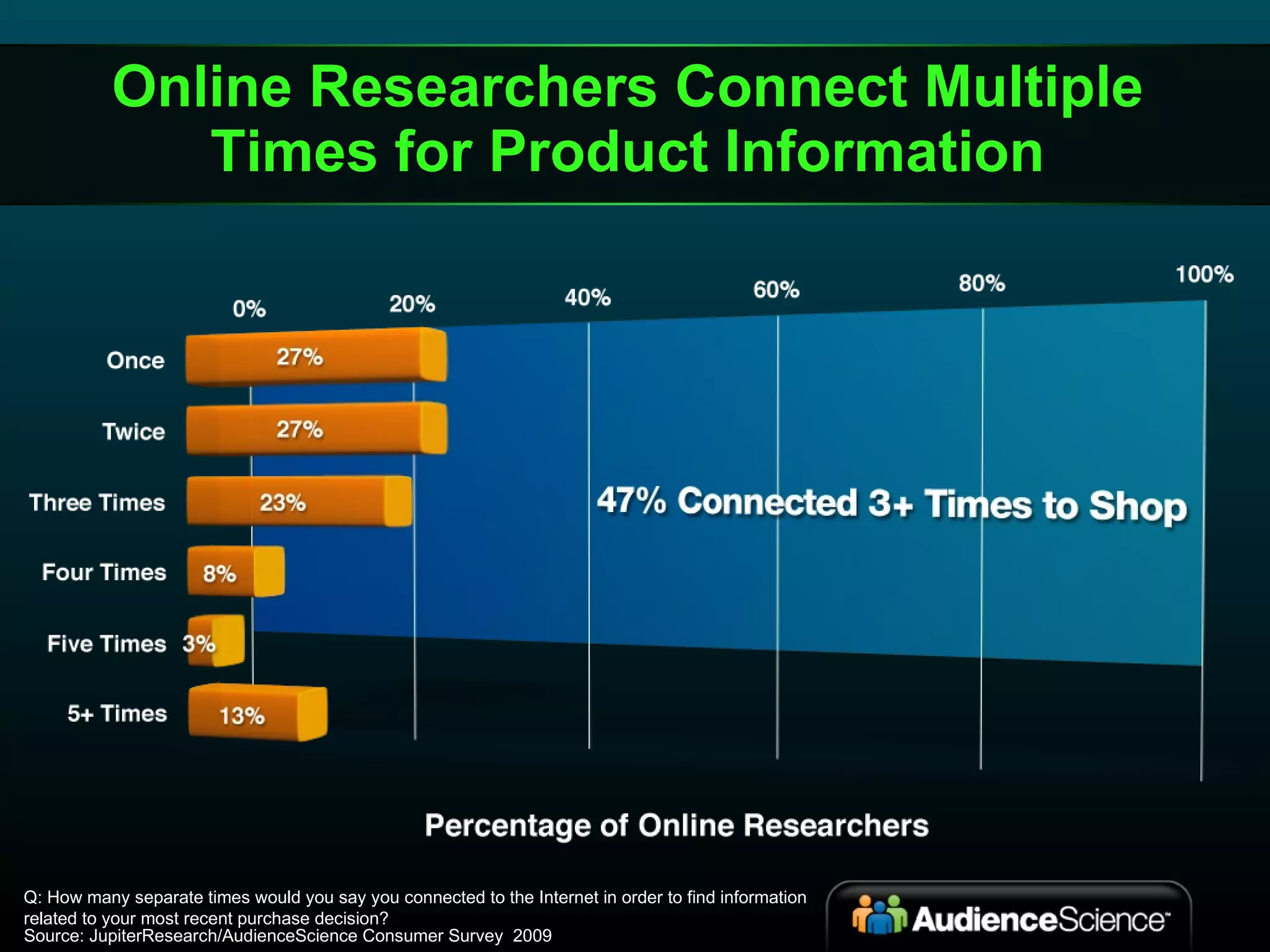 Online Researchers Connect Multiple Times for Product Information Q: How many separate times would you say you connected to the Internet in order to find information  related to your most recent purchase decision? Source: JupiterResearch/AudienceScience Consumer Survey  2009 
