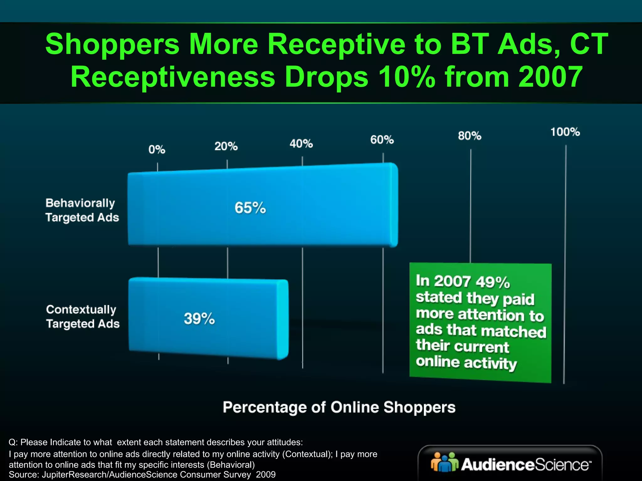 Shoppers More Receptive to BT Ads, CT Receptiveness Drops 10% from 2007 Source: JupiterResearch/AudienceScience Consumer Survey  2009 I pay more attention to online ads directly related to my online activity (Contextual); I pay more  attention to online ads that fit my specific interests (Behavioral) Q: Please Indicate to what  extent each statement describes your attitudes: 