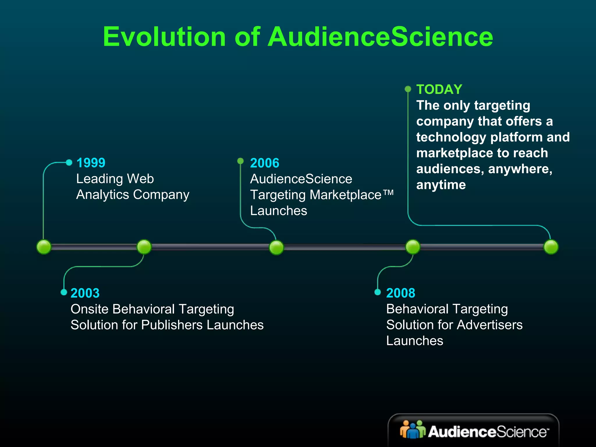 Evolution of AudienceScience TODAY The only targeting company that offers a technology platform and marketplace to reach audiences, anywhere, anytime  2006 AudienceScience Targeting Marketplace™ Launches 2003 Onsite Behavioral Targeting Solution for Publishers Launches 1999 Leading Web Analytics Company 2008 Behavioral Targeting Solution for Advertisers Launches 