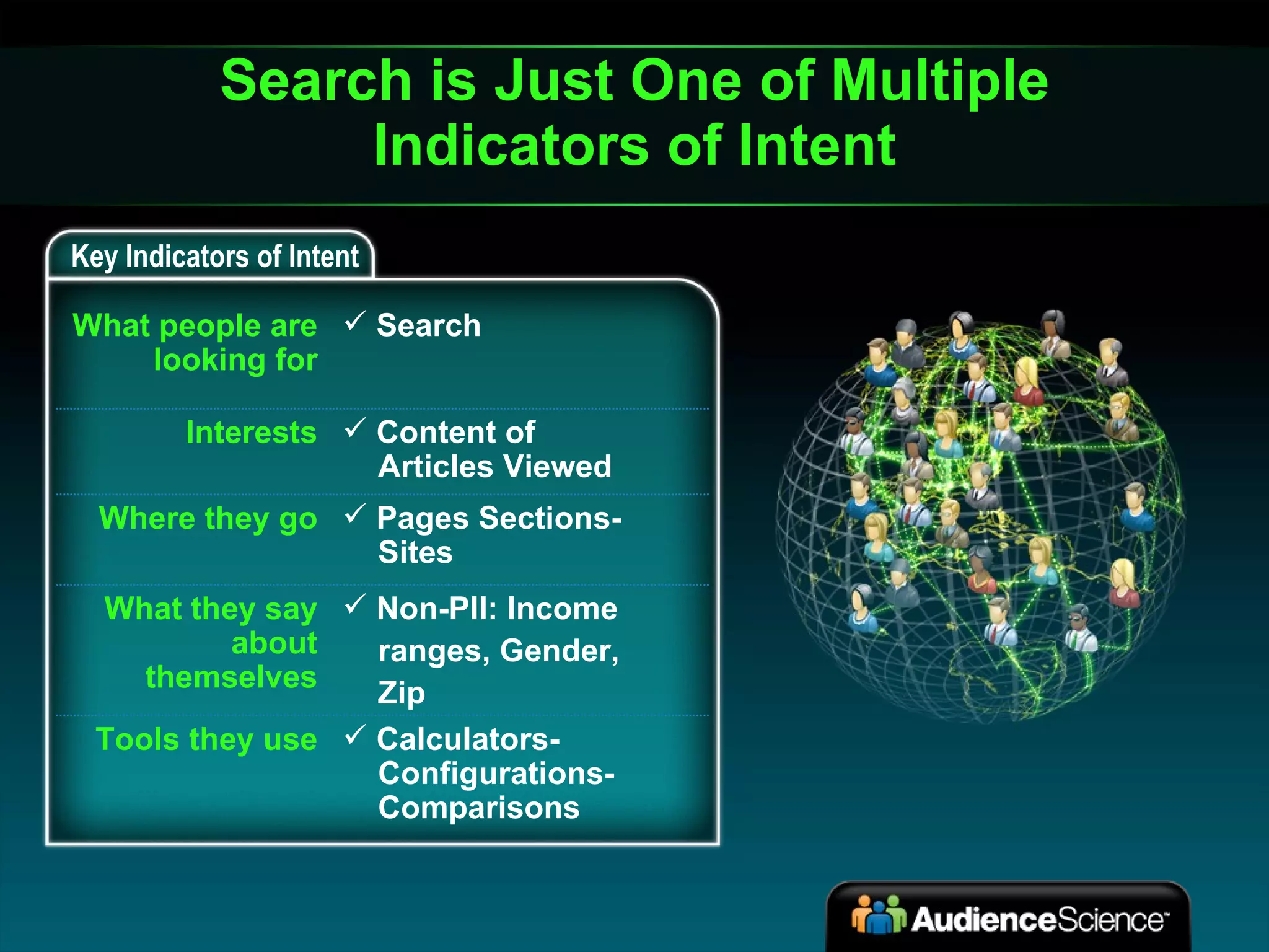 Search is Just One of Multiple Indicators of Intent Key Indicators of Intent High Intent Consumers What people are looking for Search Interests Content of    Articles Viewed Where they go Pages Sections-   Sites What they say about themselves Non-PII: Income  ranges, Gender,  Zip Tools they use Calculators-   Configurations-   Comparisons 