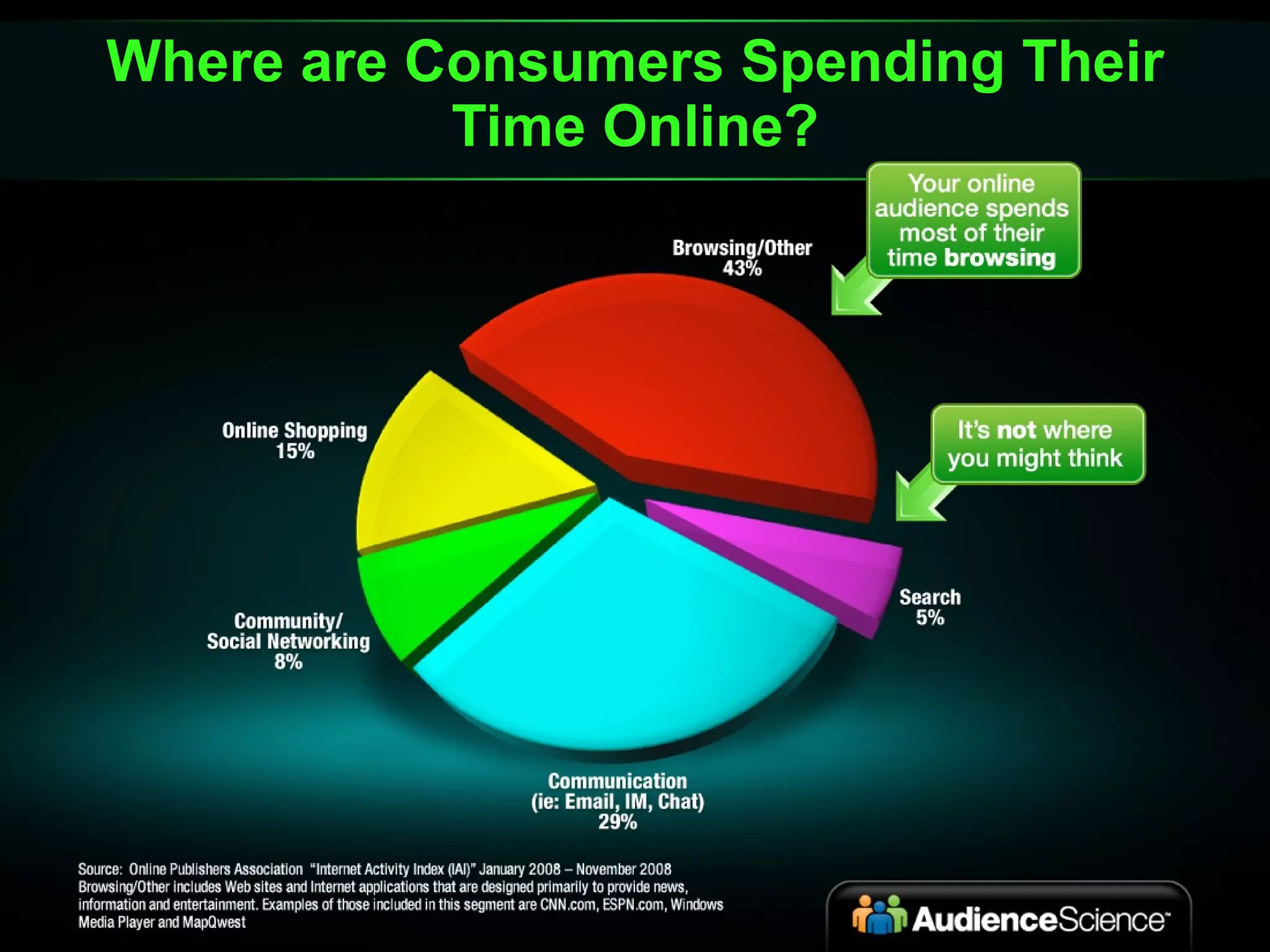 Where are Consumers Spending Their Time Online? 