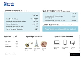 sud ouest publicité
é t u d e s m a r k e t i n g
Audiencesinternetjuillet2014
Quel trafic journalier ?Quel trafic mensuel ?
Pas d’audience disponible ce mois-ci
Quelle audience ?
Source : AT InternetSource : AT Internet
Quelle source ?
Source : AT Internet (visites)
Quelle provenance ?
Source : Médiamétrie NetRatings France
Ile de France
22 %
Aquitaine
7 %
Quel mode de connexion ?
Accès direct 49 %
Moteurs 27 %
Sites affluents 19 %
Ordinateur
68 %
Smartphone
22 %
Tablette
10 %Poitou Charente
45 %
juil.-14
Nombre de visites 2 444 787
Nombre de visiteurs uniques (postes) 865 956
Nombre de pages vues 8 845 697
Nombre de pages vues par visite 3,6
Durée moyenne des visites 11'02''
juil.-14
Nombre moyen de visiteurs uniques
(postes) par jour
54 874
Nombre moyen de pages vues par jour 285 345
 