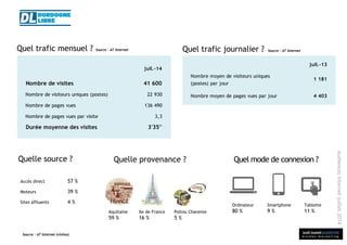 sud ouest publicité
é t u d e s m a r k e t i n g
Audiencesinternetjuillet2014
Quel trafic journalier ?Quel trafic mensuel ? Source : AT InternetSource : AT Internet
Quelle source ?
Source : AT Internet (visites)
Quelle provenance ?
Aquitaine
59 %
Ile de France
16 %
Poitou Charente
5 %
Quel mode de connexion ?
Accès direct 57 %
Moteurs 39 %
Sites affluents 4 %
Ordinateur
80 %
Smartphone
9 %
Tablette
11 %
juil.-14
Nombre de visites 41 600
Nombre de visiteurs uniques (postes) 22 930
Nombre de pages vues 136 490
Nombre de pages vues par visite 3,3
Durée moyenne des visites 3'35''
juil.-13
Nombre moyen de visiteurs uniques
(postes) par jour
1 181
Nombre moyen de pages vues par jour 4 403
 