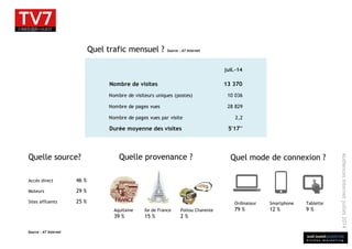 sud ouest publicité
é t u d e s m a r k e t i n g
Audiencesinternetjuillet2014
Quel trafic mensuel ? Source : AT Internet
Quelle source? Quel mode de connexion ?
Source : AT Internet
Ordinateur
79 %
Smartphone
12 %
Tablette
9 %
Accès direct 46 %
Moteurs 29 %
Sites affluents 25 %
Quelle provenance ?
Aquitaine
39 %
Ile de France
15 %
Poitou Charente
2 %
juil.-14
Nombre de visites 13 370
Nombre de visiteurs uniques (postes) 10 036
Nombre de pages vues 28 829
Nombre de pages vues par visite 2,2
Durée moyenne des visites 5'17''
 