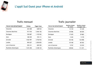 sud ouest publicité
é t u d e s m a r k e t i n g
Audiencesinternetjuillet2014
FOCUS PAR DEPARTEMENT
Nombre moyen
de visites
Nombre moyen
de pages vues
Charente 14 144 21 618
Charente Maritime 30 586 68 205
Dordogne 17 670 39 865
Gers 3 345 5 170
Gironde 50 100 124 898
Landes 30 168 68 362
Lot et Garonne 9 747 23 010
Pyrénées Atlantiques 48 042 111 271
Trafic mensuel Trafic journalier
FOCUS PAR DEPARTEMENT Visites Pages Vues
Charente 424 308 648 553
Charente Maritime 917 570 2 046 156
Dordogne 530 087 1 195 942
Gers 100 359 155 111
Gironde 1 502 997 3 746 953
Landes 905 027 2 050 855
Lot et Garonne 292 411 690 303
Pyrénées Atlantiques 1 441 250 3 338 124
 