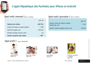 sud ouest publicité
é t u d e s m a r k e t i n g
Audiencesinternetjuillet2014
Quel trafic journalier ?Source : AT InternetQuel trafic mensuel ? Source : AT Internet
Source : ONE 2012-2013Quel profil ?
Hommes 63 %
indice 132
Foyers de 3 personnes
et + 65 %
indice 141
Foyers PCS+* 44 %
indice 168
Actifs 74 %
indice 133
Ensemble – Indicateur Applis PQR66 (mobile ou tablette) * PCS+ = foyer actif
juil.-14
Nombre de visites 282 923
Nombre de visiteurs uniques (postes) 11 989
Nombre de pages vues 1 695 634
Nombre de pages vues par visite 6,0
Durée moyenne des visites 1'90''
juil.-14
Nombre moyen de visiteurs uniques
(postes) par jour
9 225
Nombre moyen de pages vues par jour 120 653
 