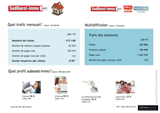 sud ouest publicité
é t u d e s m a r k e t i n g
Audiencesinternetjuillet2014
Quel trafic mensuel?
Quel profil sudouest-immo ?
Source : AT InternetMultidiffusionSource : AT Internet
Trafic des annonces
juil-14
Visites 269 850
Visiteurs uniques 196 549
Pages vues 1 224 107
Nombre de pages vues par visite 4,5
Source :TNS Sofres 2010
(toute zone JSO – DDC 30 jours) * PCS+ = foyer actif et ex-actif
Femmes 56 %
indice 104
25-49 ans 53 %
indice 144
Foyers PCS+ 37 %
indice 163
En recherche d’un bien
Immobilier 32 %
indice 131
juil.-14
Nombre de visites 115 148
Nombre de visiteurs uniques (postes) 83 539
Nombre de pages vues 530 410
Nombre de pages vues par visite 4,6
Durée moyenne des visites 6'30''
 