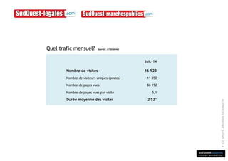 sud ouest publicité
é t u d e s m a r k e t i n g
Audiencesinternetjuillet2014
Quel trafic mensuel? Source : AT Internet
juil.-14
Nombre de visites 16 923
Nombre de visiteurs uniques (postes) 11 350
Nombre de pages vues 86 152
Nombre de pages vues par visite 5,1
Durée moyenne des visites 2'52''
 