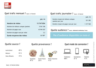 sud ouest publicité
é t u d e s m a r k e t i n g
Audiencesinternetjuillet2014
Quel trafic journalier ?Quel trafic mensuel ?
Pas d’audience disponible ce mois-ci
Quelle audience ?
Source : AT InternetSource : AT Internet
Quelle source ?
Source : AT Internet (visites)
Quelle provenance ?
Source : Médiamétrie NetRatings France
Aquitaine
41 %
Ile de France
23 %
Poitou Charente
11 %
Quel mode de connexion ?
Accès direct 47 %
Moteurs 31 %
Sites affluents 17 %
Ordinateur
68 %
Smartphone
21 %
Tablette
11 %
juil.-14
Nombre de visites 13 747 854
Nombre de visiteurs uniques (postes) 5 561 246
Nombre de pages vues 43 944 367
Nombre de pages vues par visite 3,2
Durée moyenne des visites 11'19''
juil.-14
Nombre moyen de visiteurs uniques
(postes) par jour
321 283
Nombre moyen de pages vues par jour 1 417 560
 