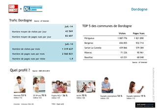 sud ouest publicité
é t u d e s m a r k e t i n g
Audiencesinternetjuillet2014
+ Dordogne
Trafic Dordogne
Visites Pages Vues
Périgueux 1 087 776 1 821 890
Bergerac 656 855 932 714
Sarlat La Caneda 439 866 579 384
Riberac 71 226 90 961
Bassillac 63 251 68 048
TOP 5 des communes de Dordogne
Source : AT Internet
Source : AT Internet
Quel profil ?
Ensemble – Indicateur Web JSO
Source : ONE 2012-2013
* PCS+ = foyer actif
Hommes 53 %
indice 112
25-59 ans 70 %
indice 123
Foyers PCS+* 36 %
indice 137
Actifs 70 %
indice 126
Equipés smartphone 54 %
indice 135
Equipés tablette 19 %
indice 113
juil.-14
Nombre de visites par mois 1 319 627
Nombre de pages vues par mois 2 560 821
Nombre de pages vues par visite 1,9
juil.-14
Nombre moyen de visites par jour 42 569
Nombre moyen de pages vues par jour 82 607
 