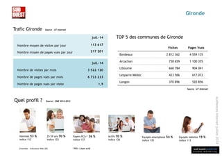 sud ouest publicité
é t u d e s m a r k e t i n g
Audiencesinternetjuillet2014
Gironde
Trafic Gironde
Visites Pages Vues
Bordeaux 2 812 362 4 559 135
Arcachon 738 659 1 100 355
Libourne 660 784 904 041
Lesparre Médoc 423 566 617 072
Langon 370 896 520 856
TOP 5 des communes de Gironde
Source : AT Internet
Source : AT Internet
Quel profil ?
Ensemble – Indicateur Web JSO
Source : ONE 2012-2013
* PCS+ = foyer actif
Hommes 53 %
indice 112
25-59 ans 70 %
indice 123
Foyers PCS+* 36 %
indice 137
Actifs 70 %
indice 126
Equipés smartphone 54 %
indice 135
Equipés tablette 19 %
indice 113
juil.-14
Nombre de visites par mois 3 522 120
Nombre de pages vues par mois 6 733 233
Nombre de pages vues par visite 1,9
juil.-14
Nombre moyen de visites par jour 113 617
Nombre moyen de pages vues par jour 217 201
 