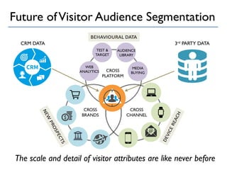 Future ofVisitor Audience Segmentation
CROSS
CHANNEL
CROSS
PLATFORM
CROSS
BRANDS
WEB
ANALYTICS
TEST &
TARGET
AUDIENCE
LIBRARY
MEDIA
BUYING
CRM DATA 3rd PARTY DATA
The scale and detail of visitor attributes are like never before
 