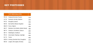 Affluent	and	professional	consumers	of	culture.
Commuterland	Culturebuffs	are	mainly	older	
families	and	singles,	a	significant	proportion	are	
households	with	children	and	households	where	
children	have	left	home.
COMMUTERLAND
CULTUREBUFFS
KEY POSTCODES
KEY	AREAS	(Above	30%)
PR	2	8 Fulwood	(Central),	Preston 31%
LA	2	8 Austwick,	Hornby,	Clapham 32%
PR	3	5 Broughton,	Barton 34%
BB	9	6 Barrowford,	Blacko,	Roughlee 34%
BB12	9 Fence,	Higham 36%
BB	2	7 Blackburn	(Incl Mellor,	Mellor	Brook) 38%
BB	7	4 Chatburn,	Grindleton,	Gisburn 40%
BB	7	3 Waddington,	Slaidburn 44%
PR	3	2 Goosnargh,	Chipping,	Longridge 46%
BL	7	0 Turton 46%
BD23	6 Embsay,	Overdale Park,	Draughton 47%
BB	6	8 Langho,	Old	Langho,	Dinckley 51%
 