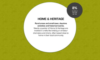 Rural areas and small town, day-time
activities and historical events.
Nearly a quarter of Home & Heritage are
involved in crafts like knitting or amateur
dramatics and choirs, often based close to
home in their local community
HOME & HERITAGE
8%
34,220 of
424,184
UK 10%
 